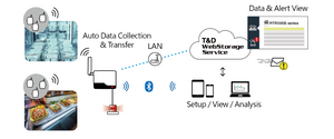 Recopilador de datos RTR500BW TandDpara uso con LAN por cable o inalámbrica